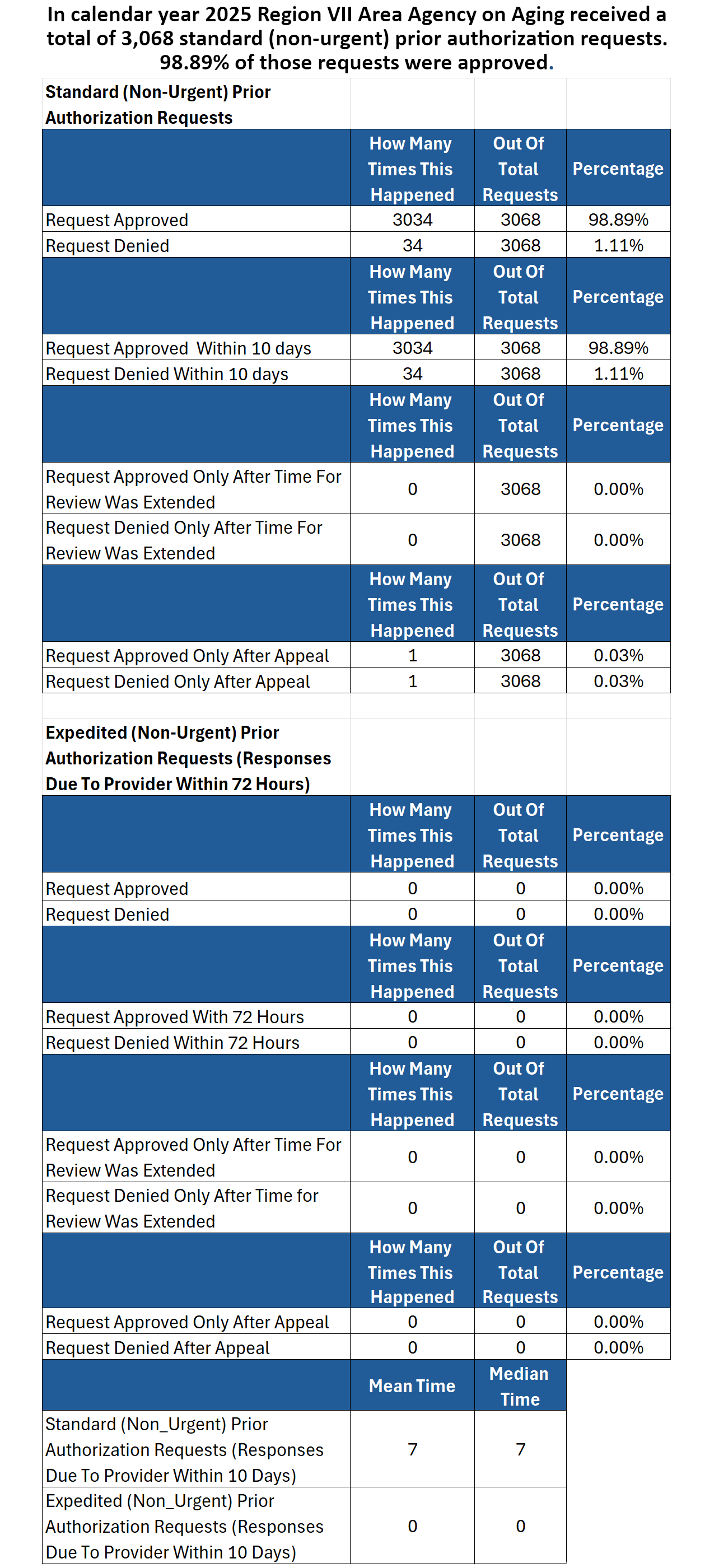 2025 Auth Request list
